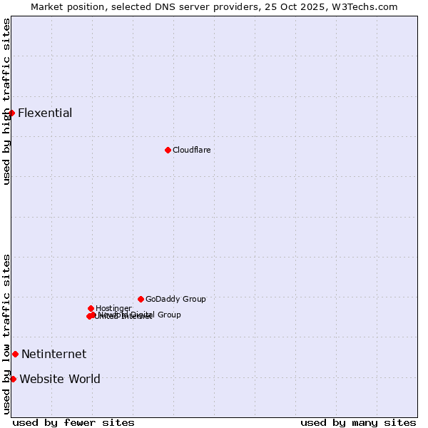Market position of Netinternet vs. Website World vs. Flexential