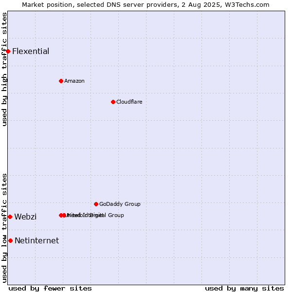 Market position of Netinternet vs. Webzi vs. Flexential