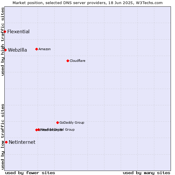 Market position of Netinternet vs. Webzilla vs. Flexential