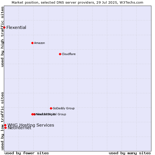 Market position of Netinternet vs. WHG Hosting Services vs. Flexential