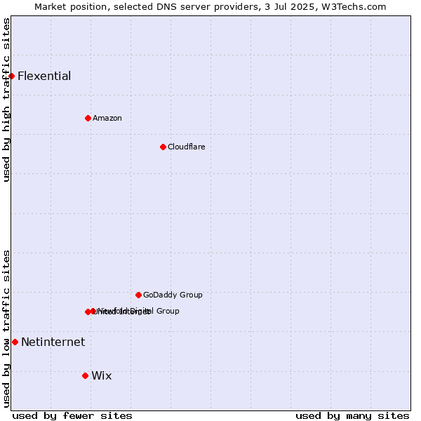 Market position of Wix vs. Netinternet vs. Flexential