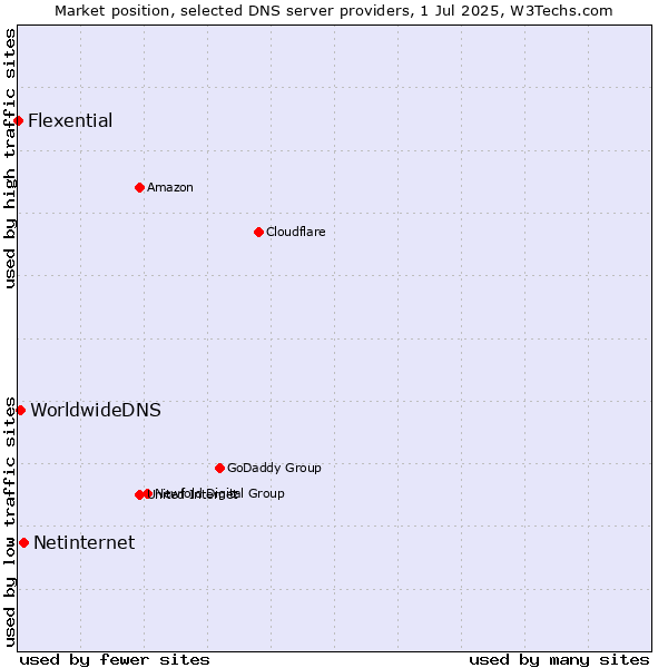 Market position of Netinternet vs. WorldwideDNS vs. Flexential