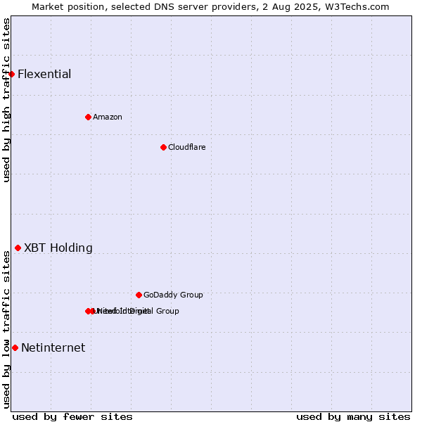 Market position of XBT Holding vs. Netinternet vs. Flexential