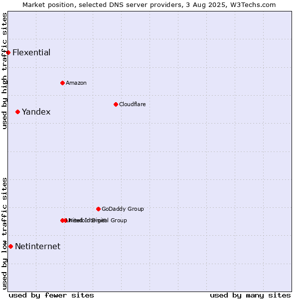 Market position of Yandex vs. Netinternet vs. Flexential