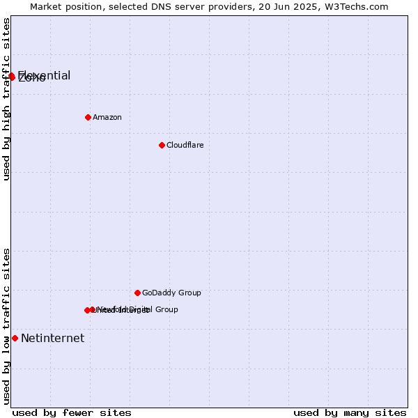 Market position of Netinternet vs. Zoho vs. Flexential