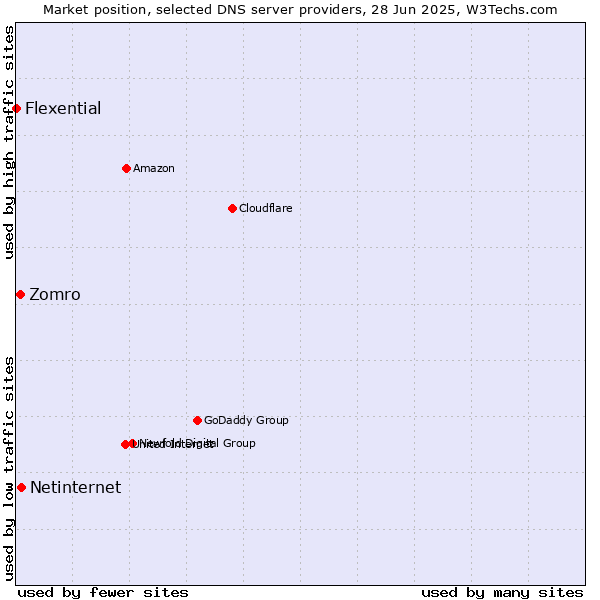 Market position of Netinternet vs. Zomro vs. Flexential