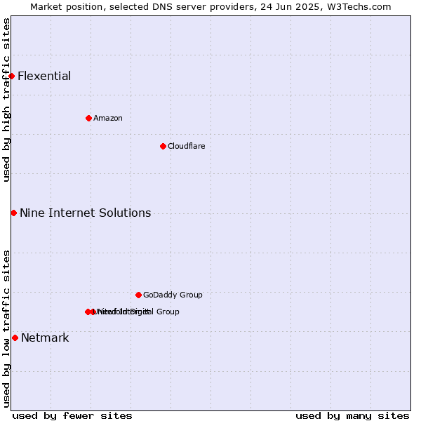 Market position of Netmark vs. Nine Internet Solutions vs. Flexential