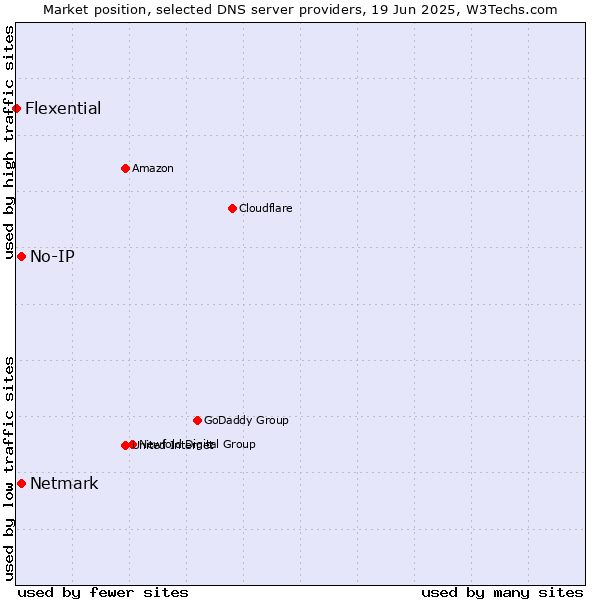 Market position of No-IP vs. Netmark vs. Flexential
