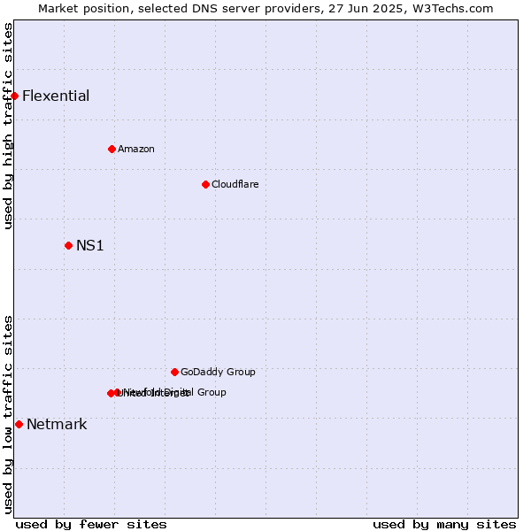 Market position of NS1 vs. Netmark vs. Flexential