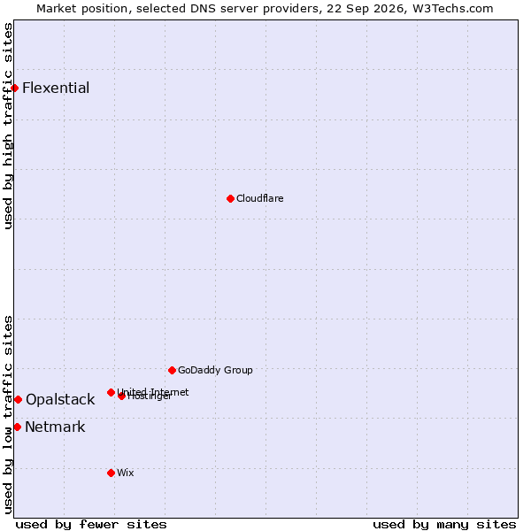 Market position of Opalstack vs. Netmark vs. Flexential