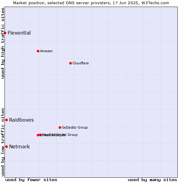 Market position of Raidboxes vs. Netmark vs. Flexential