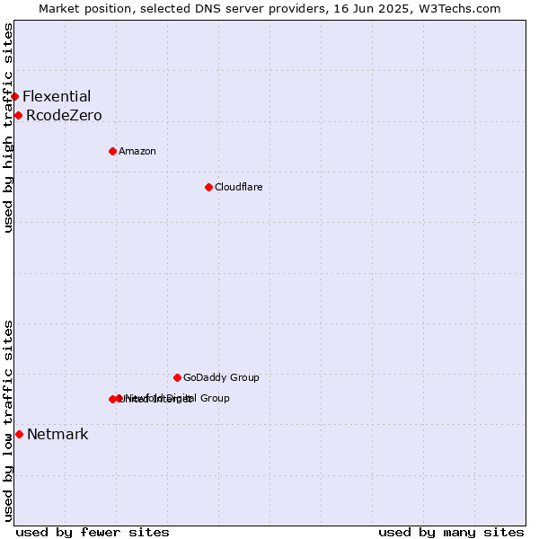 Market position of Netmark vs. RcodeZero vs. Flexential
