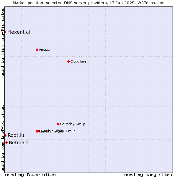 Market position of Netmark vs. Root.lu vs. Flexential