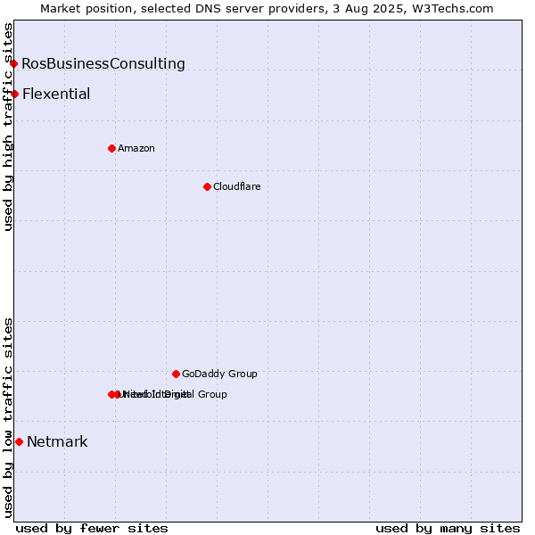 Market position of Netmark vs. Flexential vs. RosBusinessConsulting