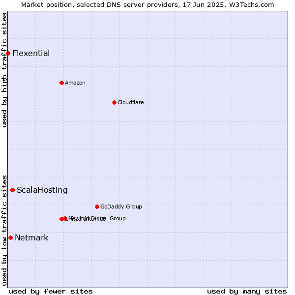 Market position of ScalaHosting vs. Netmark vs. Flexential