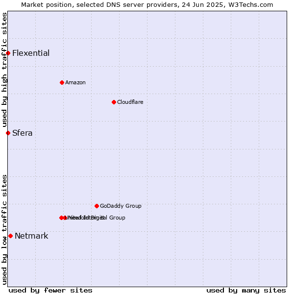 Market position of Netmark vs. Sfera vs. Flexential