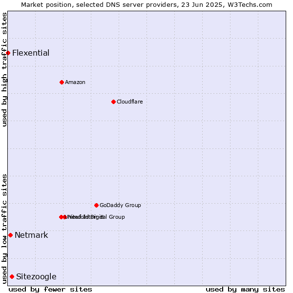 Market position of Sitezoogle vs. Netmark vs. Flexential