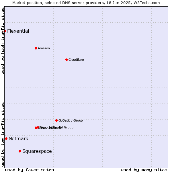 Market position of Squarespace vs. Netmark vs. Flexential