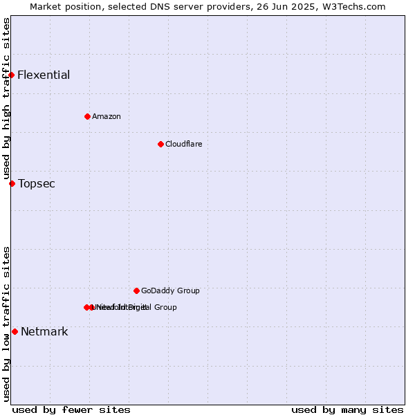 Market position of Netmark vs. Topsec vs. Flexential