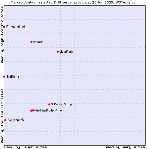 Market position of Netmark vs. Flexential vs. Trillion