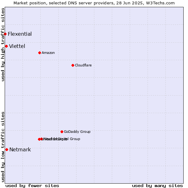 Market position of Netmark vs. Viettel vs. Flexential