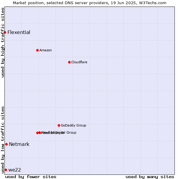 Market position of Netmark vs. we22 vs. Flexential