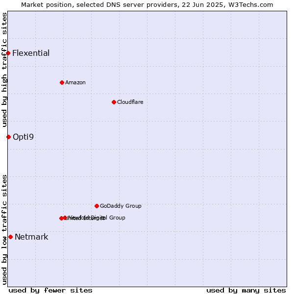 Market position of Netmark vs. Opti9 vs. Flexential