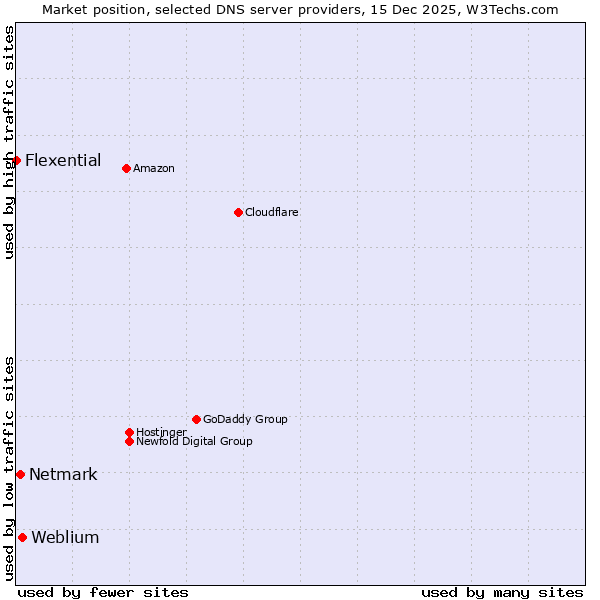 Market position of Weblium vs. Netmark vs. Flexential
