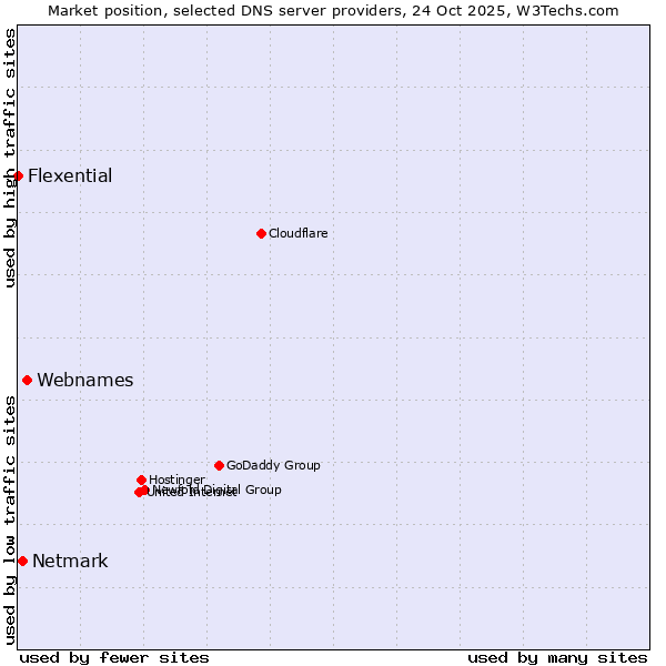 Market position of Webnames vs. Netmark vs. Flexential