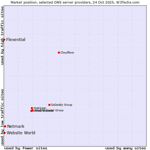 Market position of Netmark vs. Website World vs. Flexential