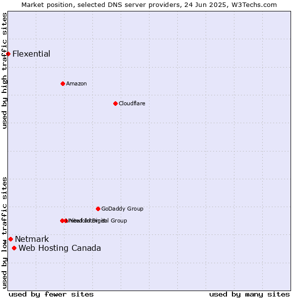 Market position of Web Hosting Canada vs. Netmark vs. Flexential