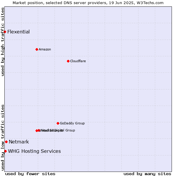 Market position of Netmark vs. WHG Hosting Services vs. Flexential
