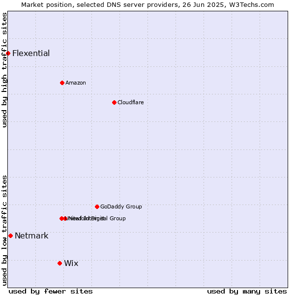 Market position of Wix vs. Netmark vs. Flexential