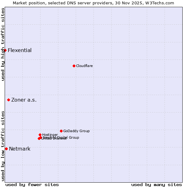 Market position of Zoner a.s. vs. Netmark vs. Flexential