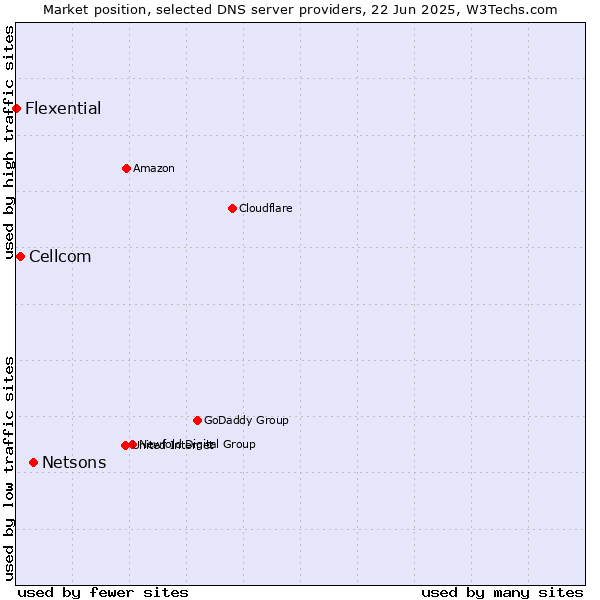 Market position of Netsons vs. Cellcom vs. Flexential