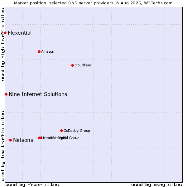 Market position of Netsons vs. Nine Internet Solutions vs. Flexential