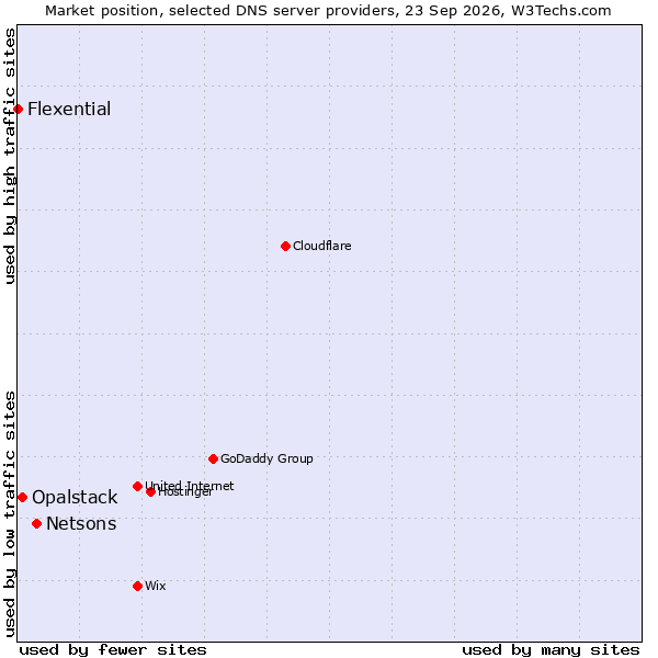 Market position of Netsons vs. Opalstack vs. Flexential