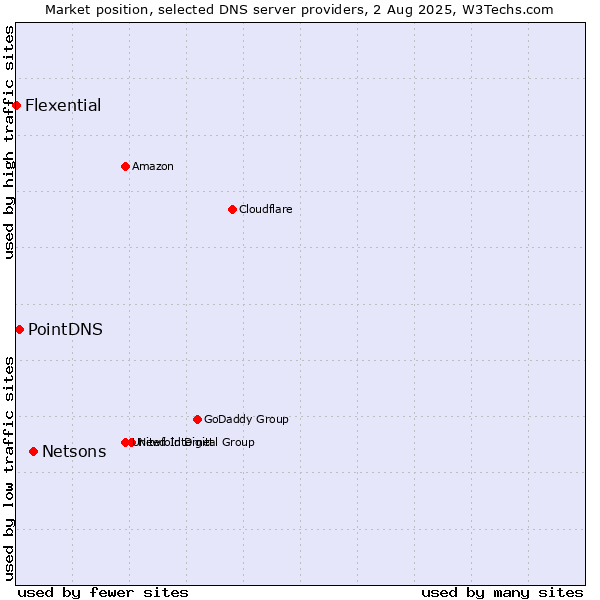 Market position of Netsons vs. PointDNS vs. Flexential