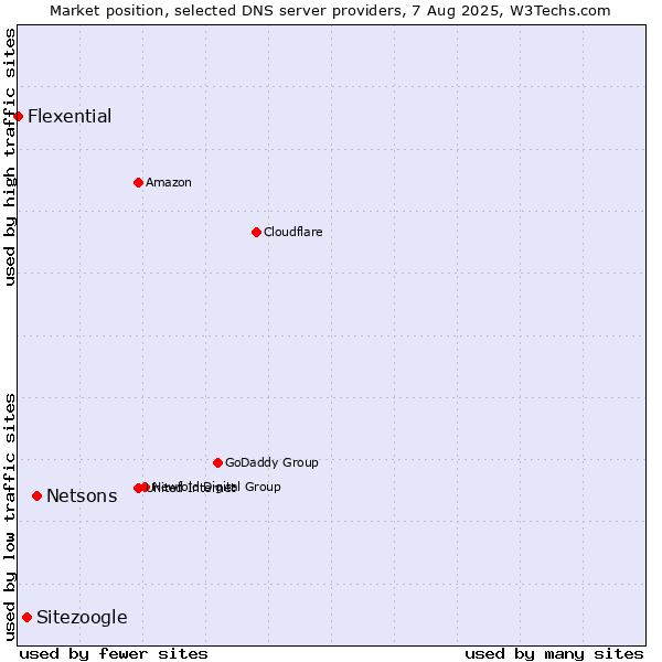 Market position of Netsons vs. Sitezoogle vs. Flexential