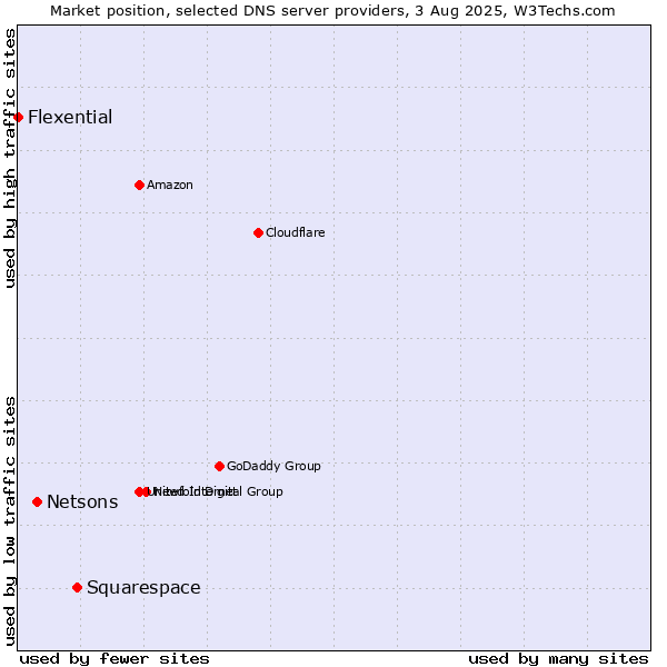 Market position of Squarespace vs. Netsons vs. Flexential
