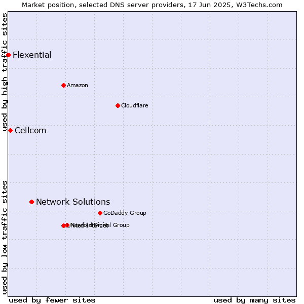 Market position of Network Solutions vs. Cellcom vs. Flexential