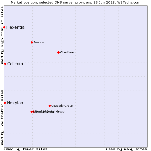 Market position of Cellcom vs. Nexylan vs. Flexential