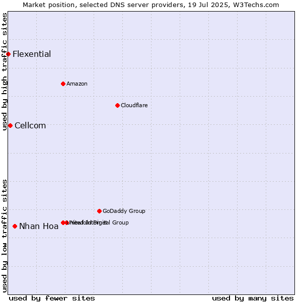 Market position of Nhan Hoa vs. Cellcom vs. Flexential