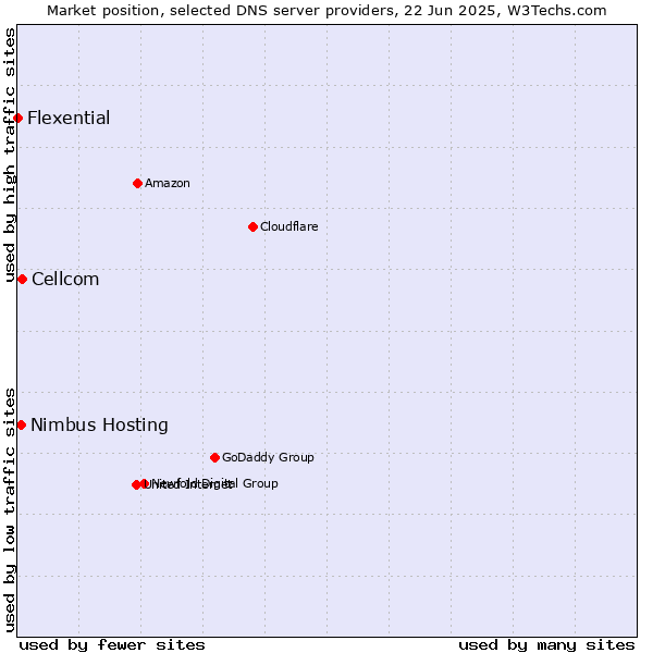 Market position of Cellcom vs. Nimbus Hosting vs. Flexential