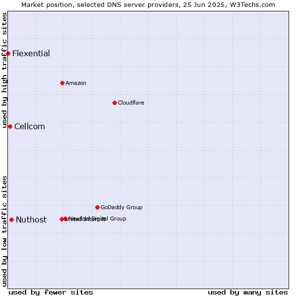Market position of Nuthost vs. Cellcom vs. Flexential