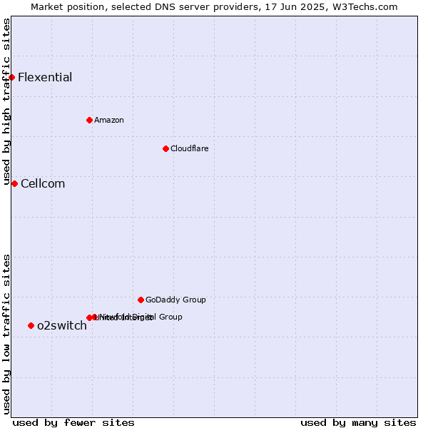 Market position of o2switch vs. Cellcom vs. Flexential