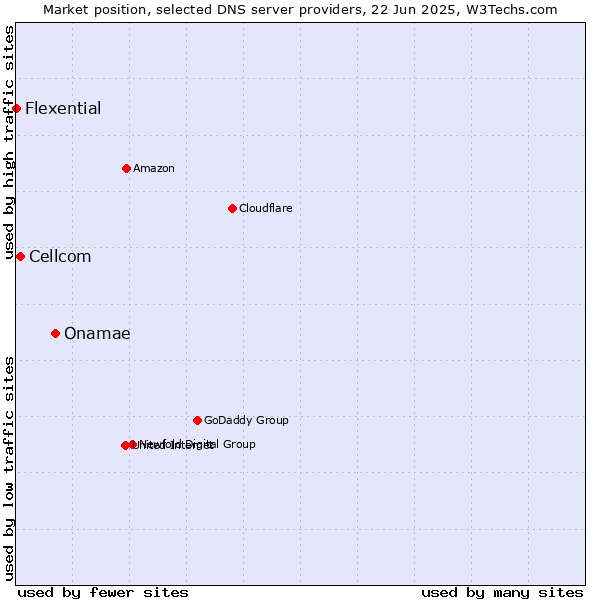 Market position of Onamae vs. Cellcom vs. Flexential