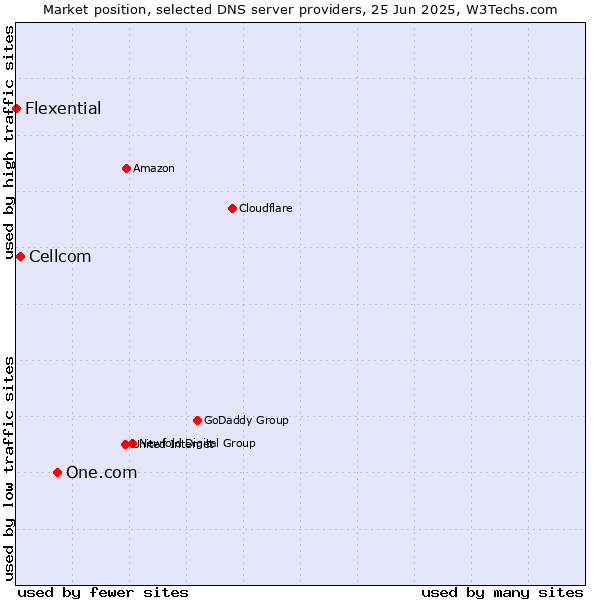 Market position of One.com vs. Cellcom vs. Flexential