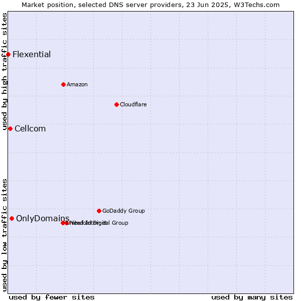Market position of OnlyDomains vs. Cellcom vs. Flexential