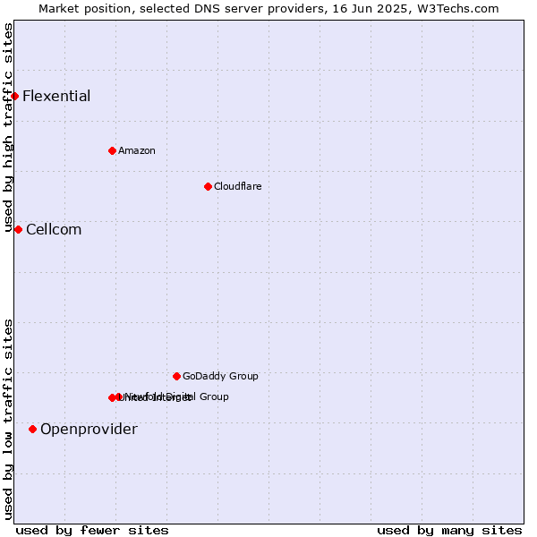 Market position of Openprovider vs. Cellcom vs. Flexential